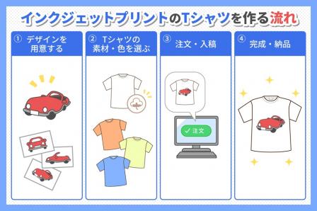 インクジェットプリントのTシャツを作る流れ