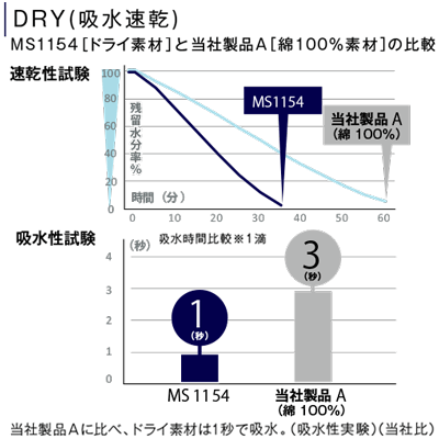 4.3オンスドライTシャツ(ポリジン加工)